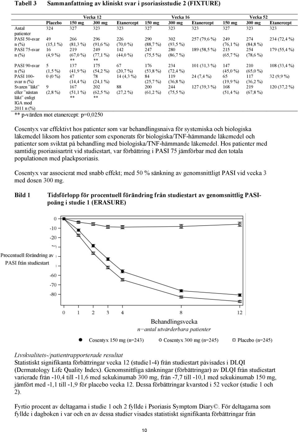 16 219 249 142 247 280 189 (58,5 %) 215 254 179 (55,4 %) n (%) (4,9 %) (67,0 %) (77,1 %) (44,0 %) (75,5 %) (86,7 %) (65,7 %) (78,6 %) PASI 90-svar 5 137 175 67 176 234 101 (31,3 %) 147 210 108 (33,4
