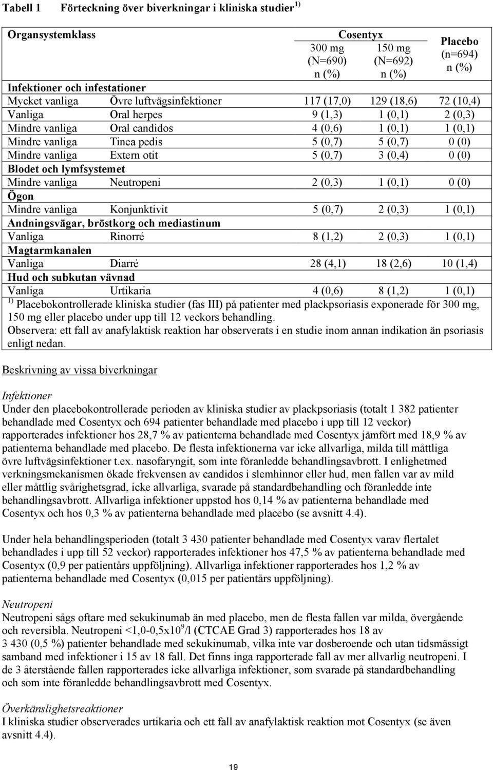 (0) Mindre vanliga Extern otit 5 (0,7) 3 (0,4) 0 (0) Blodet och lymfsystemet Mindre vanliga Neutropeni 2 (0,3) 1 (0,1) 0 (0) Ögon Mindre vanliga Konjunktivit 5 (0,7) 2 (0,3) 1 (0,1) Andningsvägar,