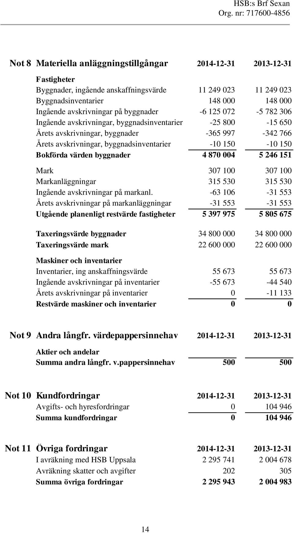 Bokförda värden byggnader 4 870 004 5 246 151 Mark 307 100 307 100 Markanläggningar 315 530 315 530 Ingående avskrivningar på markanl.