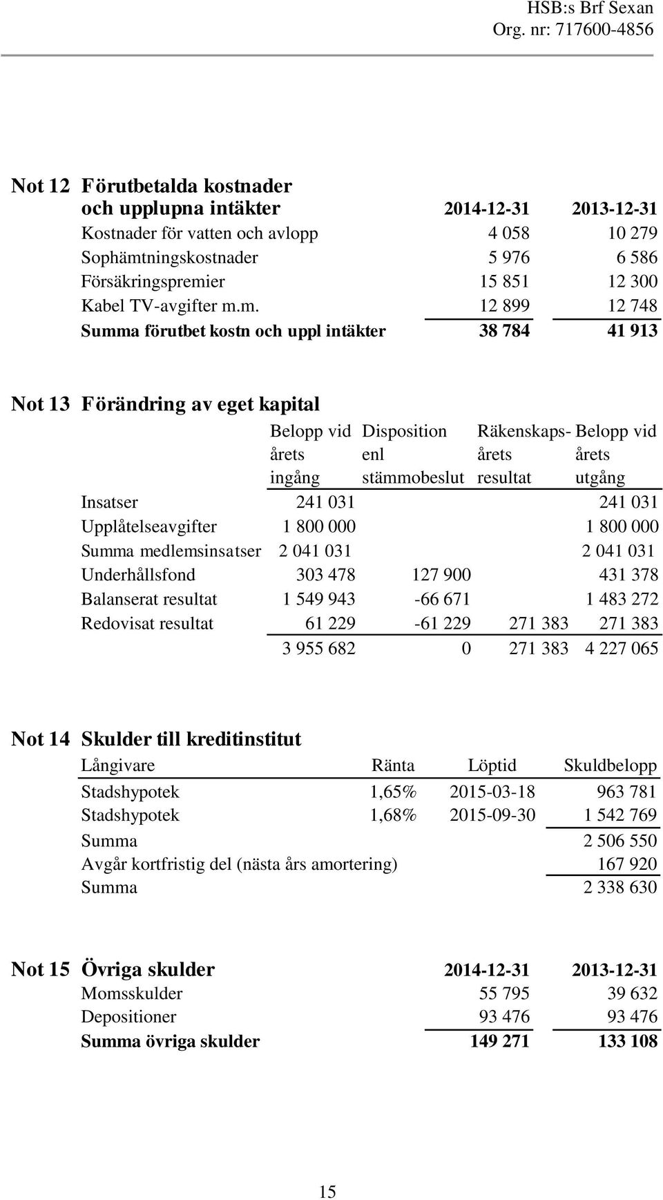 m. 12 899 12 748 Summa förutbet kostn och uppl intäkter 38 784 41 913 Not 13 Förändring av eget kapital 1 Belopp vid årets ingång Disposition enl stämmobeslut Räkenskapsårets resultat Belopp vid