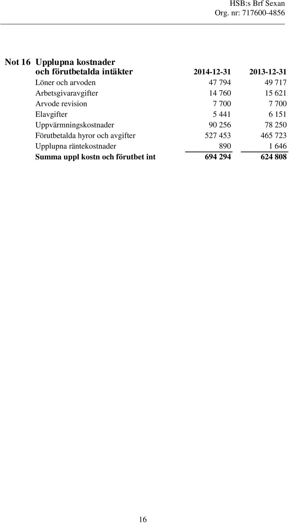 Elavgifter 5 441 6 151 Uppvärmningskostnader 90 256 78 250 Förutbetalda hyror och avgifter