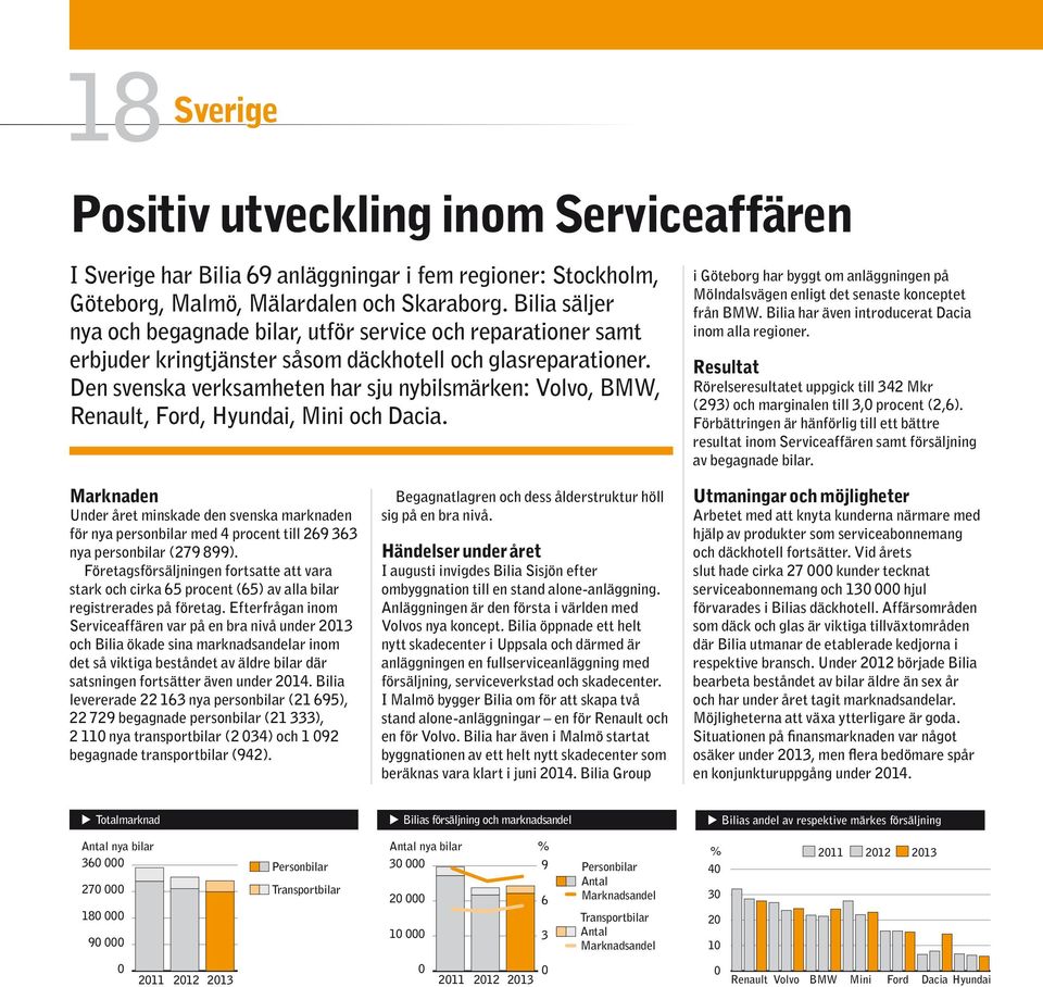 Den svenska verksamheten har sju nybilsmärken: Volvo, BMW, Renault, Ford, Hyundai, Mini och Dacia. i Göteborg har byggt om anläggningen på Mölndalsvägen enligt det senaste konceptet från BMW.