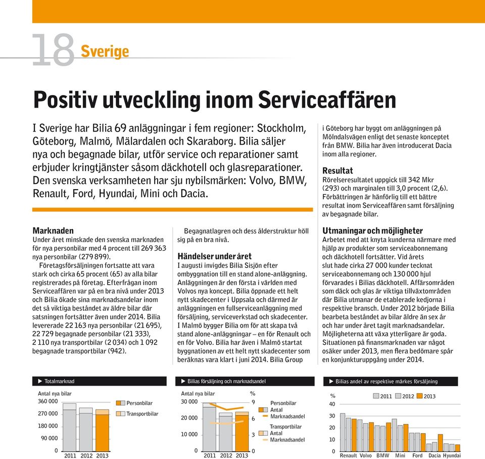 Den svenska verksamheten har sju nybilsmärken: Volvo, BMW, Renault, Ford, Hyundai, Mini och Dacia. i Göteborg har byggt om anläggningen på Mölndalsvägen enligt det senaste konceptet från BMW.