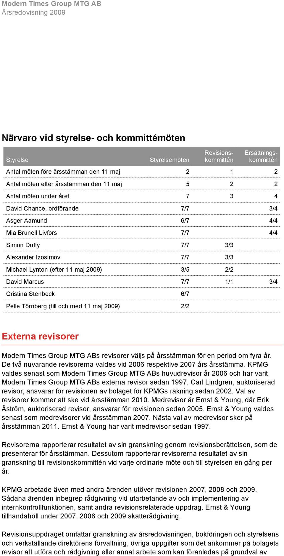 David Marcus 7/7 1/1 3/4 Cristina Stenbeck 6/7 Pelle Törnberg (till och med 11 maj 2009) 2/2 Externa revisorer Modern Times Group MTG ABs revisorer väljs på årsstämman för en period om fyra år.