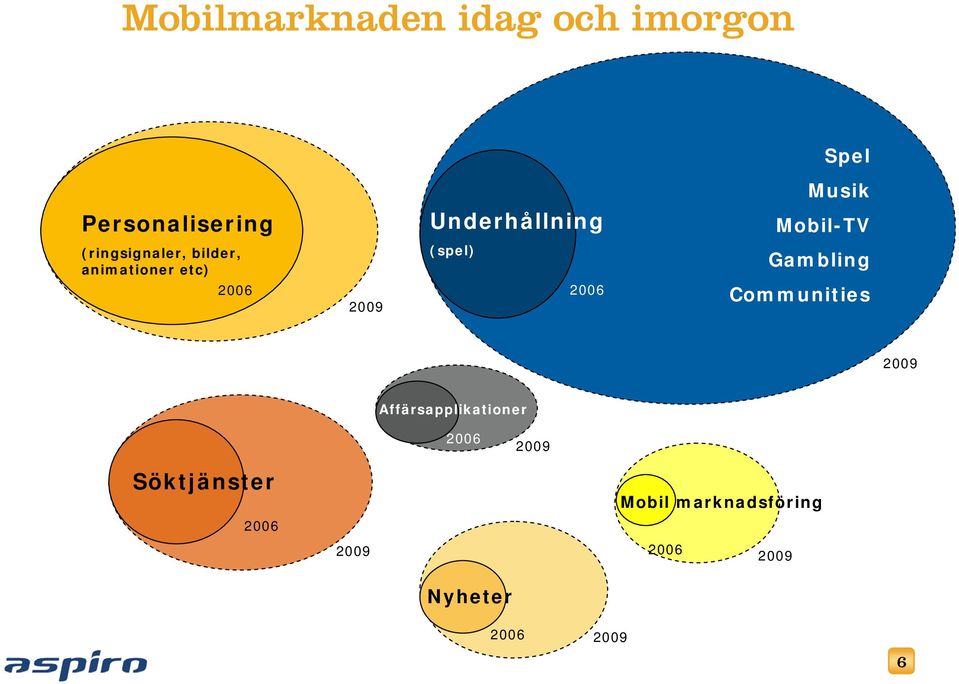 (spel) Gambling 2006 2009 2006 Communities 2009 Affärsapplikationer