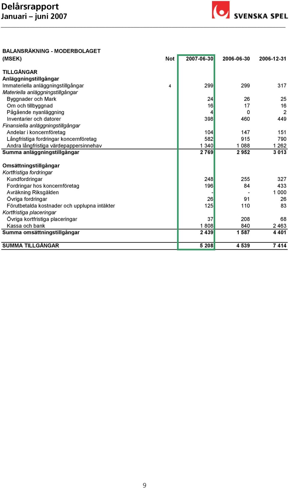 fordringar koncernföretag 582 915 790 Andra långfristiga värdepappersinnehav 1 340 1 088 1 262 Summa anläggningstillgångar 2 769 2 952 3 013 Omsättningstillgångar Kortfristiga fordringar