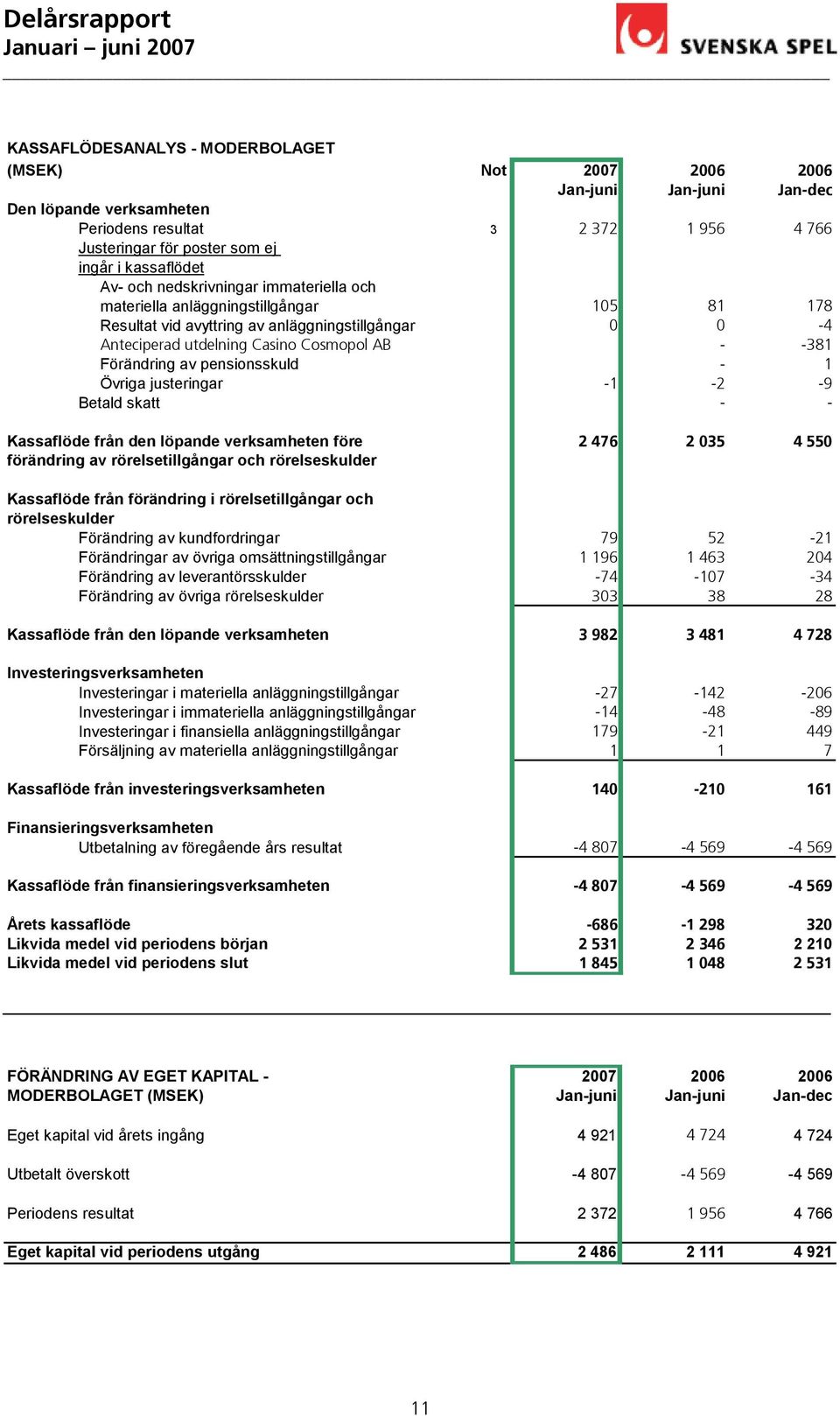 pensionsskuld - 1 Övriga justeringar -1-2 -9 Betald skatt - - Kassaflöde från den löpande verksamheten före 2 476 2 035 4 550 förändring av rörelsetillgångar och rörelseskulder Kassaflöde från