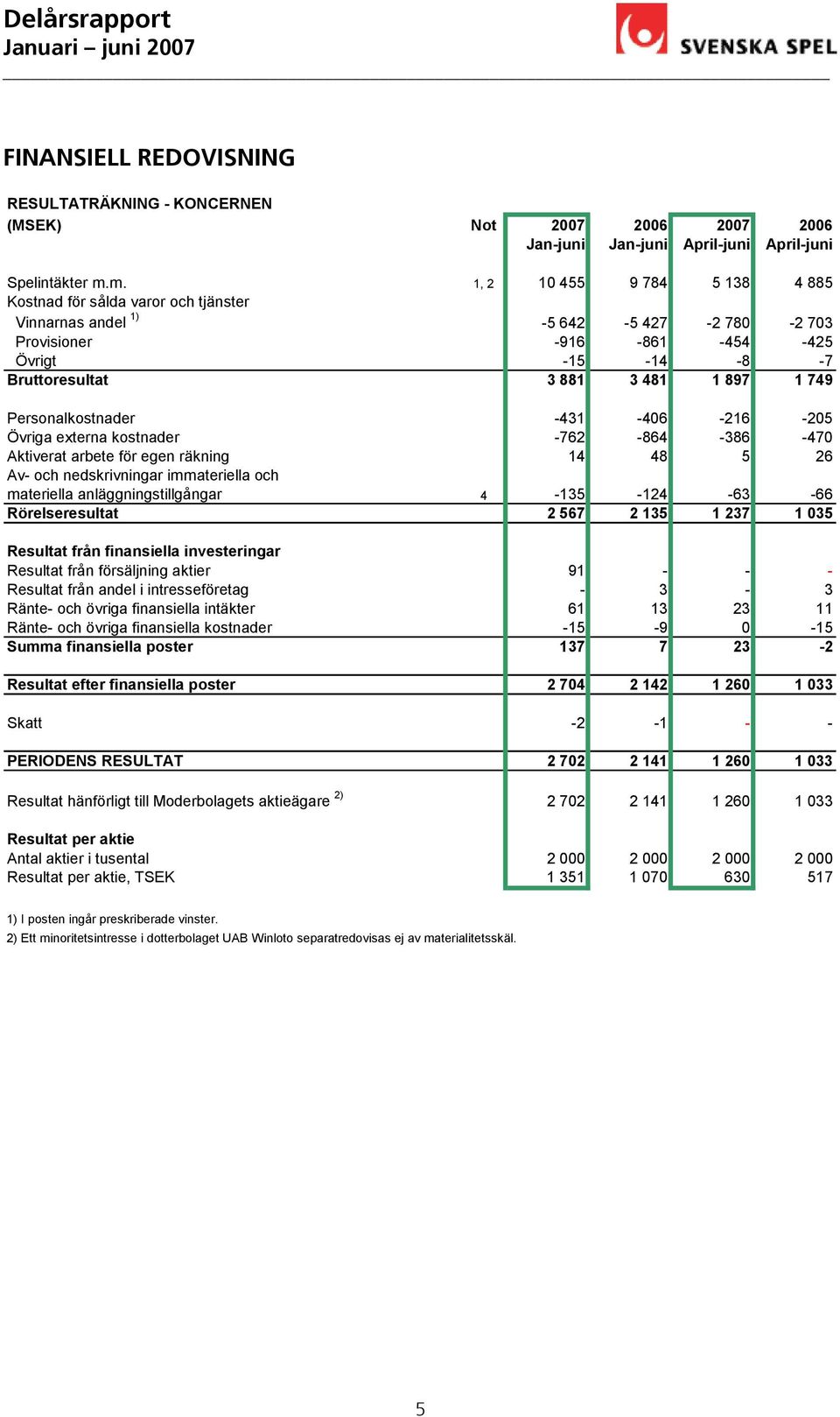 749 Personalkostnader -431-406 -216-205 Övriga externa kostnader -762-864 -386-470 Aktiverat arbete för egen räkning 14 48 5 26 Av- och nedskrivningar immateriella och materiella