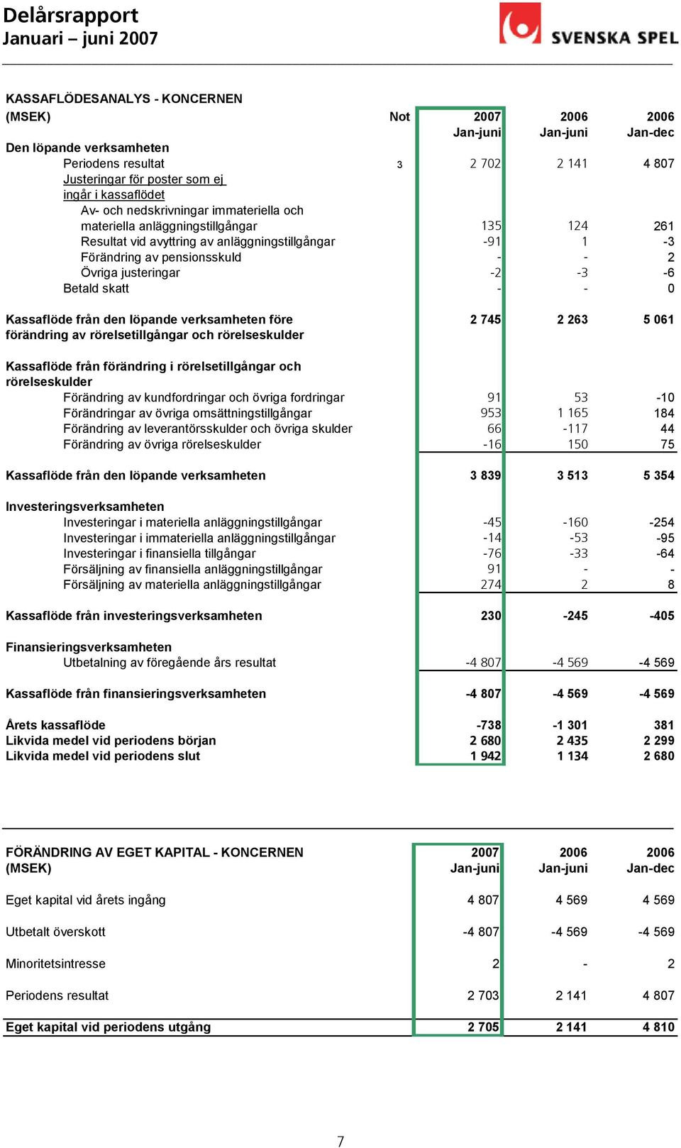 Kassaflöde från den löpande verksamheten före 2 745 2 263 5 061 förändring av rörelsetillgångar och rörelseskulder Kassaflöde från förändring i rörelsetillgångar och rörelseskulder Förändring av