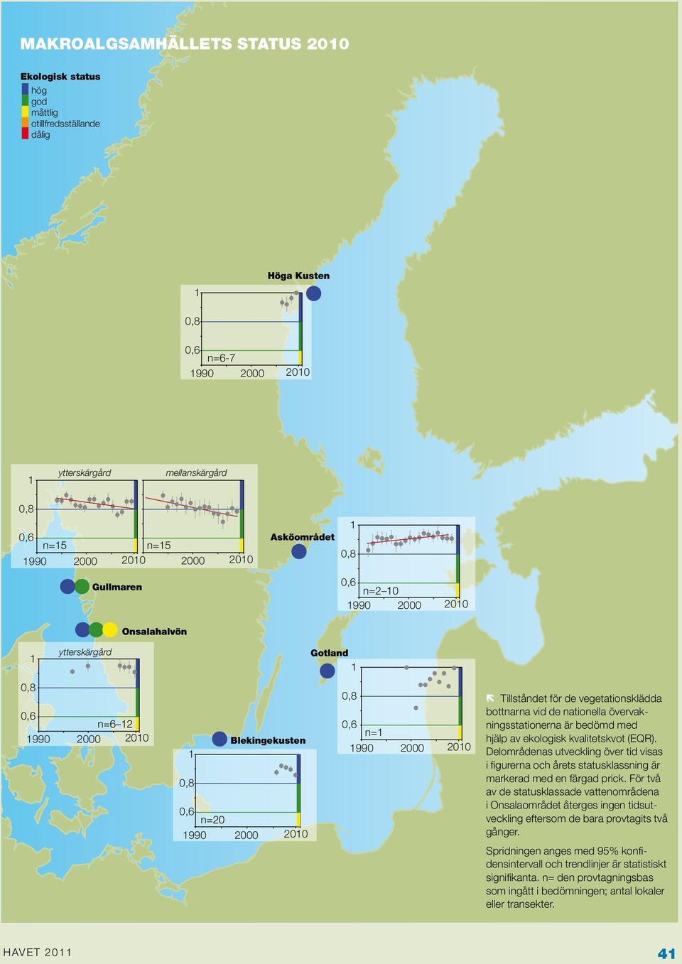 kvalitetskvot (EQR). Delområdenas utveckling över tid visas i figurerna och årets statusklassning är markerad med en färgad prick.