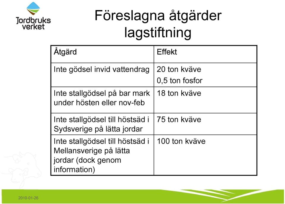 lätta jordar Inte stallgödsel till höstsäd i Mellansverige på lätta jordar (dock genom