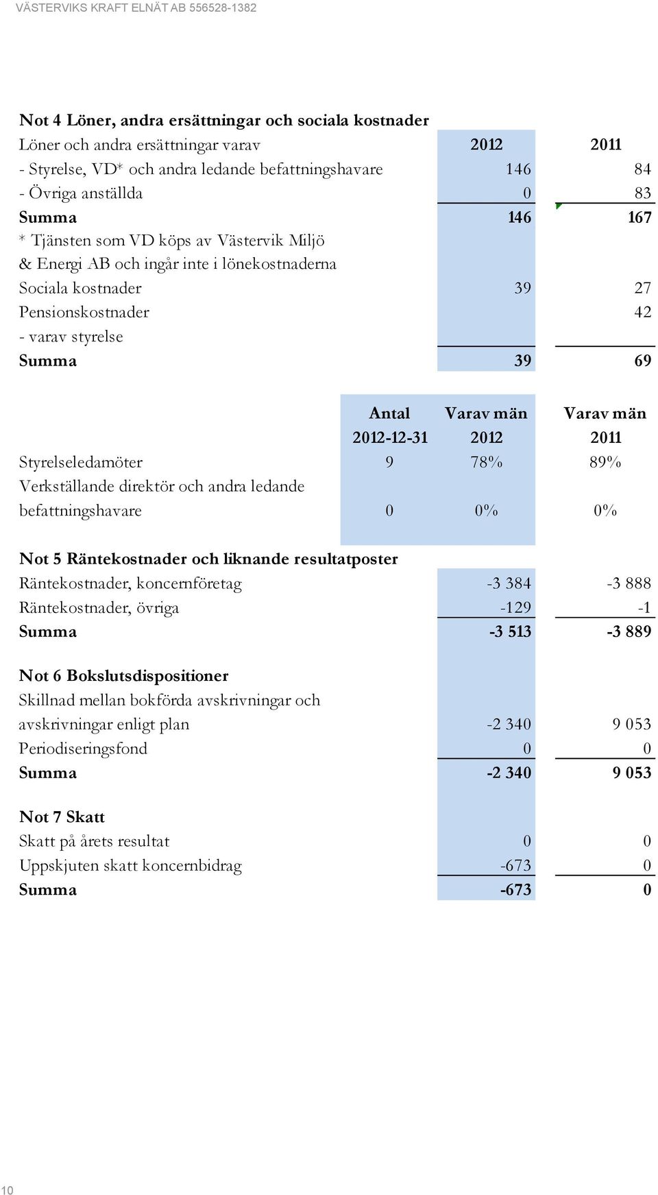 2012 2011 Styrelseledamöter 9 78% 89% Verkställande direktör och andra ledande befattningshavare 0 0% 0% Not 5 Räntekostnader och liknande resultatposter Räntekostnader, koncernföretag -3 384-3 888