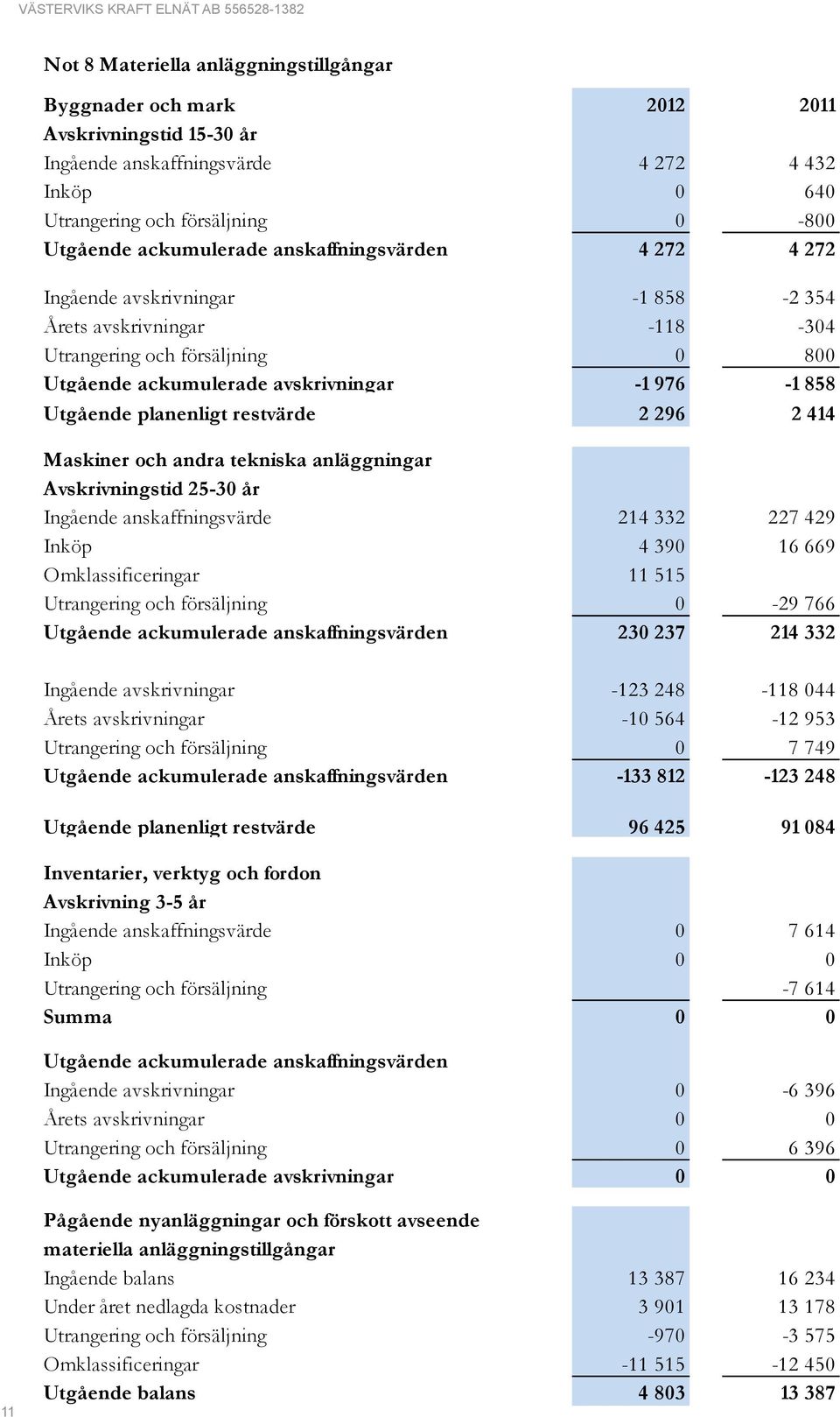 Avskrivningstid Byggnader mark 15-30 år Avskrivningstid 2012 2011 Ingående anskaffningsvärde och försäljning 15-30 år 4 272 0 4-800 432 Utgående Avskrivningstid Ingående anskaffningsvärde 15-30 år