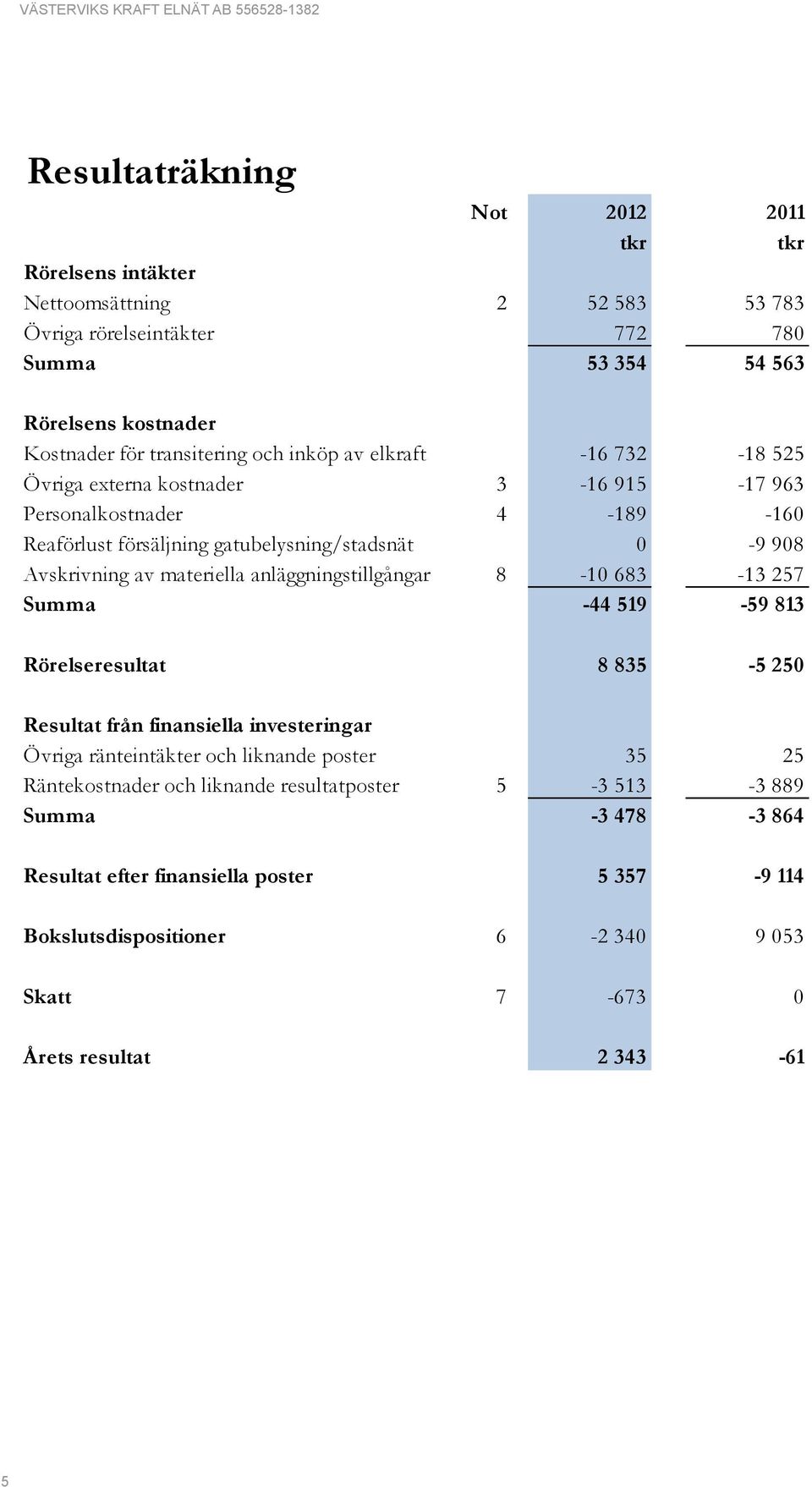 av materiella anläggningstillgångar 8-10 683-13 257 Summa -44 519-59 813 Rörelseresultat 8 835-5 250 Resultat från finansiella investeringar Övriga ränteintäkter och liknande poster 35