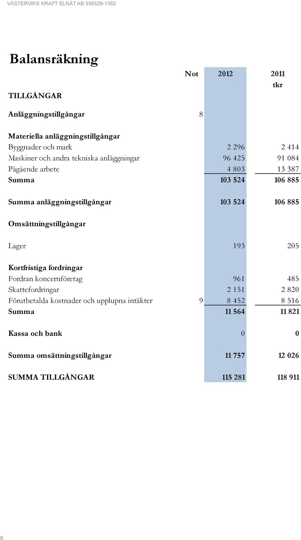 2 820 Förutbetalda kostnader och upplupna intäkter 9 8 452 8 516 Summa 11 564 11 821 Kassa och bank 0 0 Summa omsättningstillgångar 11 757 12 026 SUMMA TILLGÅNGAR 115 281 118 911 EGET KAPITAL OCH