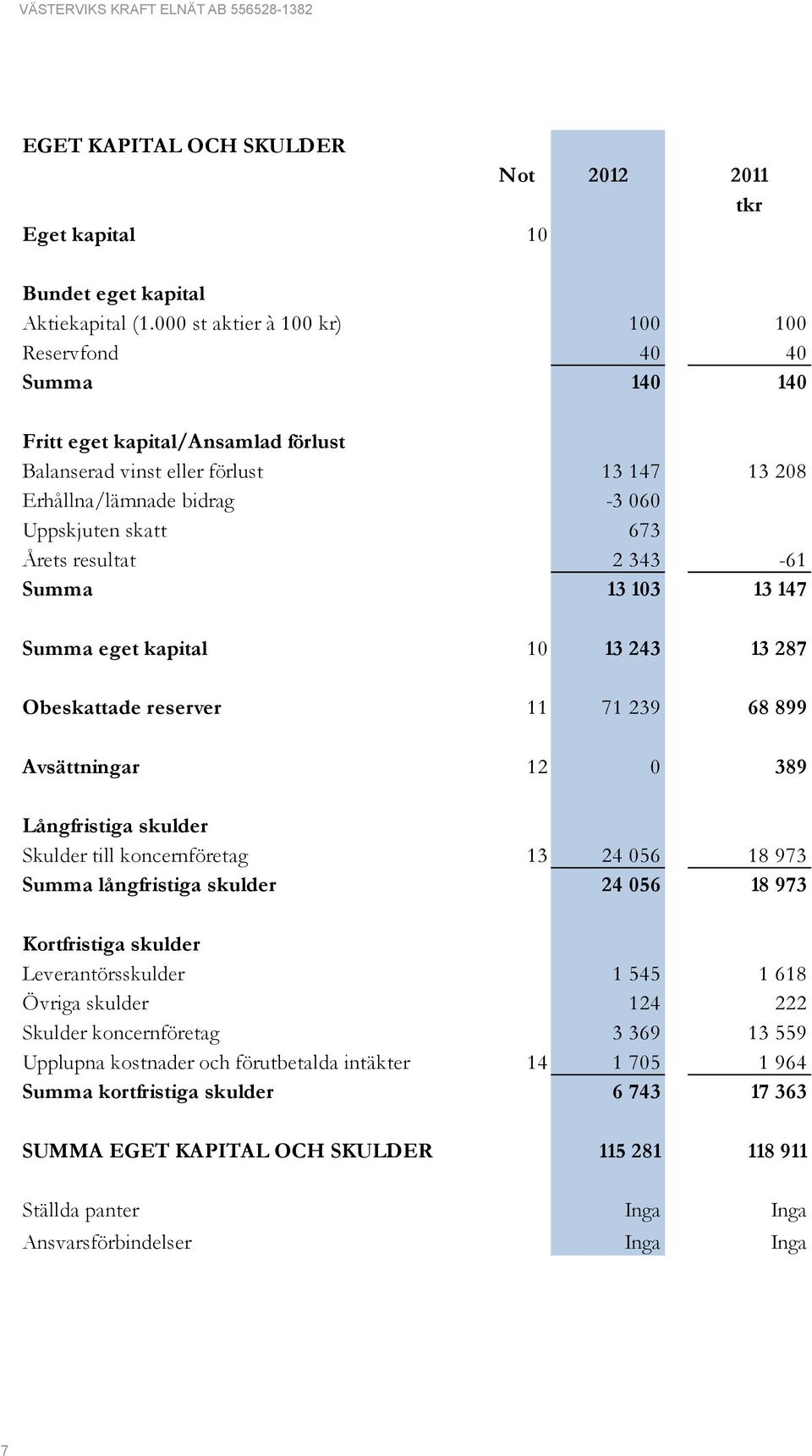 000 st aktier à 100 kr) 100 100 Reservfond 40 40 Summa 140 140 Fritt eget kapital/ansamlad förlust Balanserad vinst eller förlust 13 147 13 208 Erhållna/lämnade bidrag -3 060 Uppskjuten skatt 673