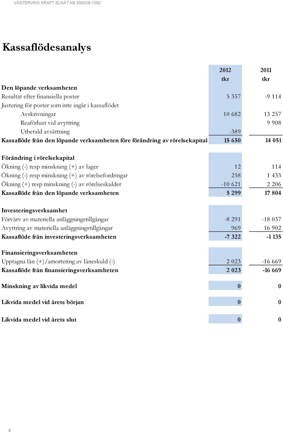 114 Ökning (-) resp minskning (+) av rörelsefordringar 258 1 433 Ökning (+) resp minskning (-) av rörelseskulder -10 621 2 206 Kassaflöde från den löpande verksamheten 5 299 17 804