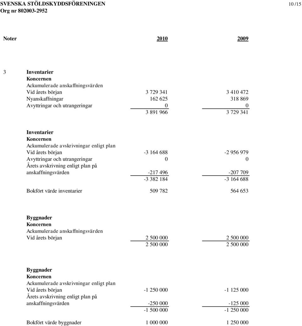 496-207 709-3 382 184-3 164 688 Bokfört värde inventarier 509 782 564 653 Byggnader Ackumulerade anskaffningsvärden Vid årets början 2 500 000 2 500 000 2 500 000 2 500 000 Byggnader