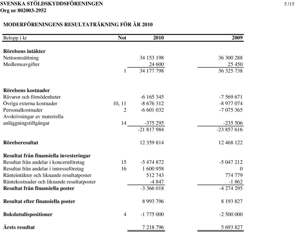 14-375 295-235 506-21 817 984-23 857 616 Rörelseresultat 12 359 814 12 468 122 Resultat från finansiella investeringar Resultat från andelar i koncernföretag 15-5 474 872-5 047 212 Resultat från