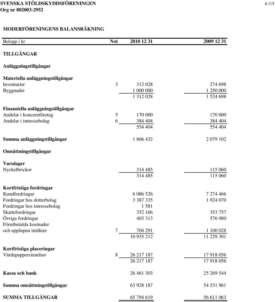 079 102 Omsättningstillgångar Varulager Nyckelbrickor 314 485 115 060 314 485 115 060 Kortfristiga fordringar Kundfordringar 6 086 526 7 274 466 Fordringar hos dotterbolag 3 387 335 1 924 070