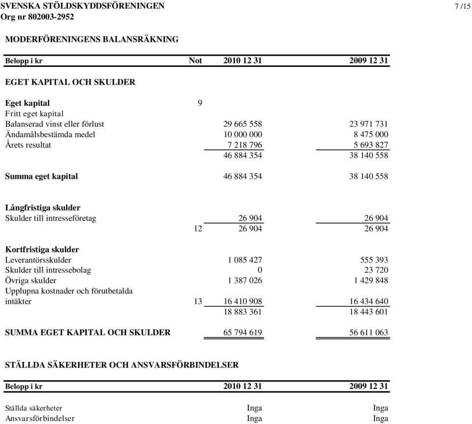 26 904 12 26 904 26 904 Kortfristiga skulder Leverantörsskulder 1 085 427 555 393 Skulder till intressebolag 0 23 720 Övriga skulder 1 387 026 1 429 848 Upplupna kostnader och förutbetalda intäkter