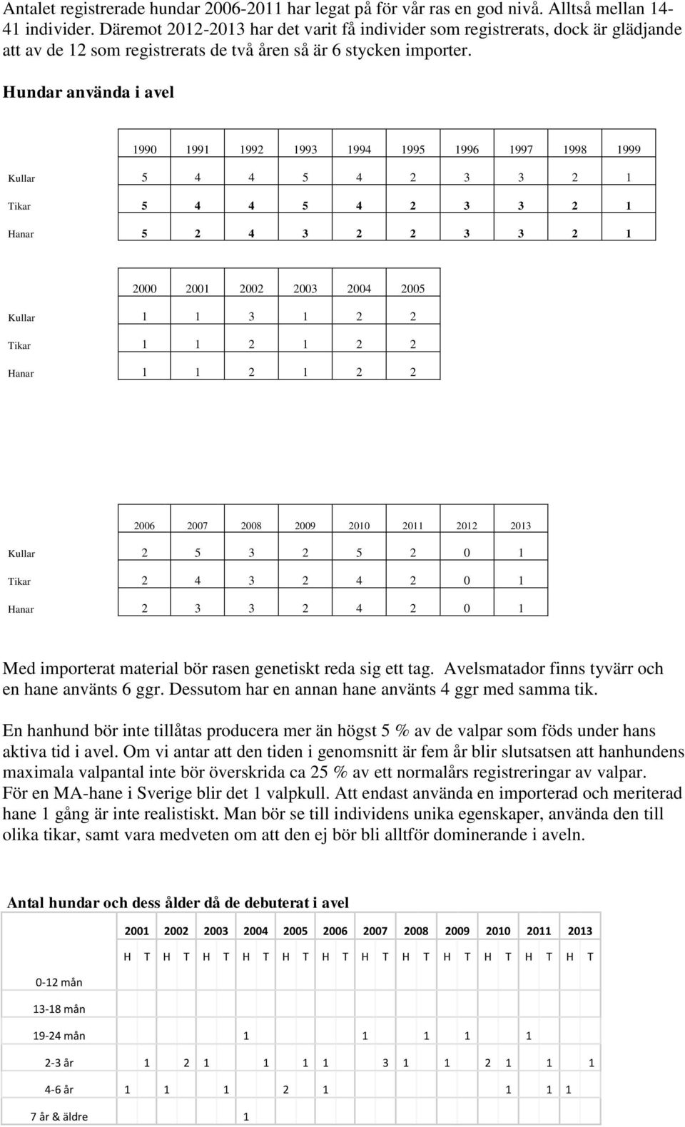 Hundar använda i avel 1990 1991 1992 1993 1994 1995 1996 1997 1998 1999 Kullar 5 4 4 5 4 2 3 3 2 1 Tikar 5 4 4 5 4 2 3 3 2 1 Hanar 5 2 4 3 2 2 3 3 2 1 2000 2001 2002 2003 2004 2005 Kullar 1 1 3 1 2 2