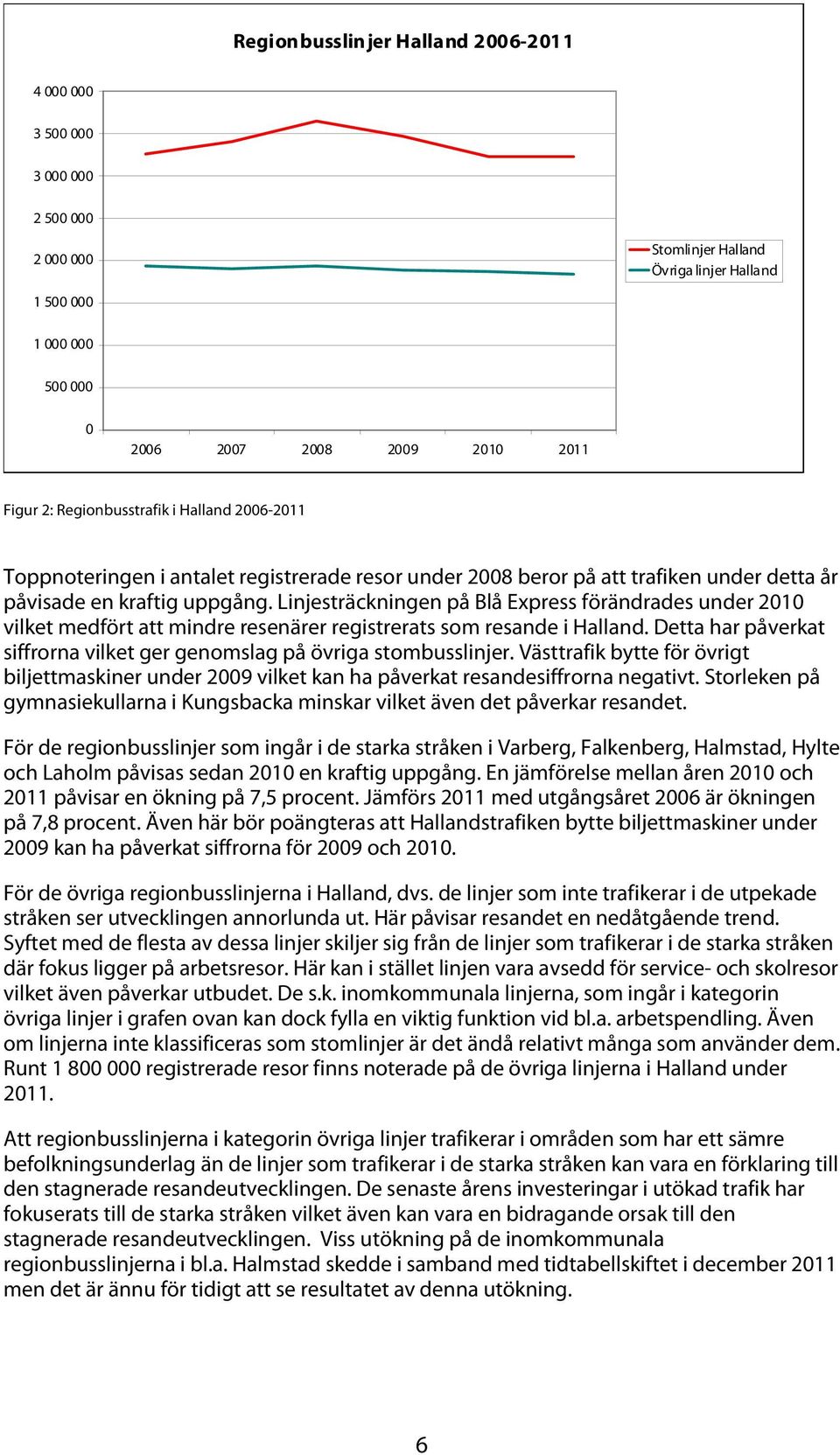 Linjesträckningen på Blå Express förändrades under 2010 vilket medfört att mindre resenärer registrerats som resande i Halland.