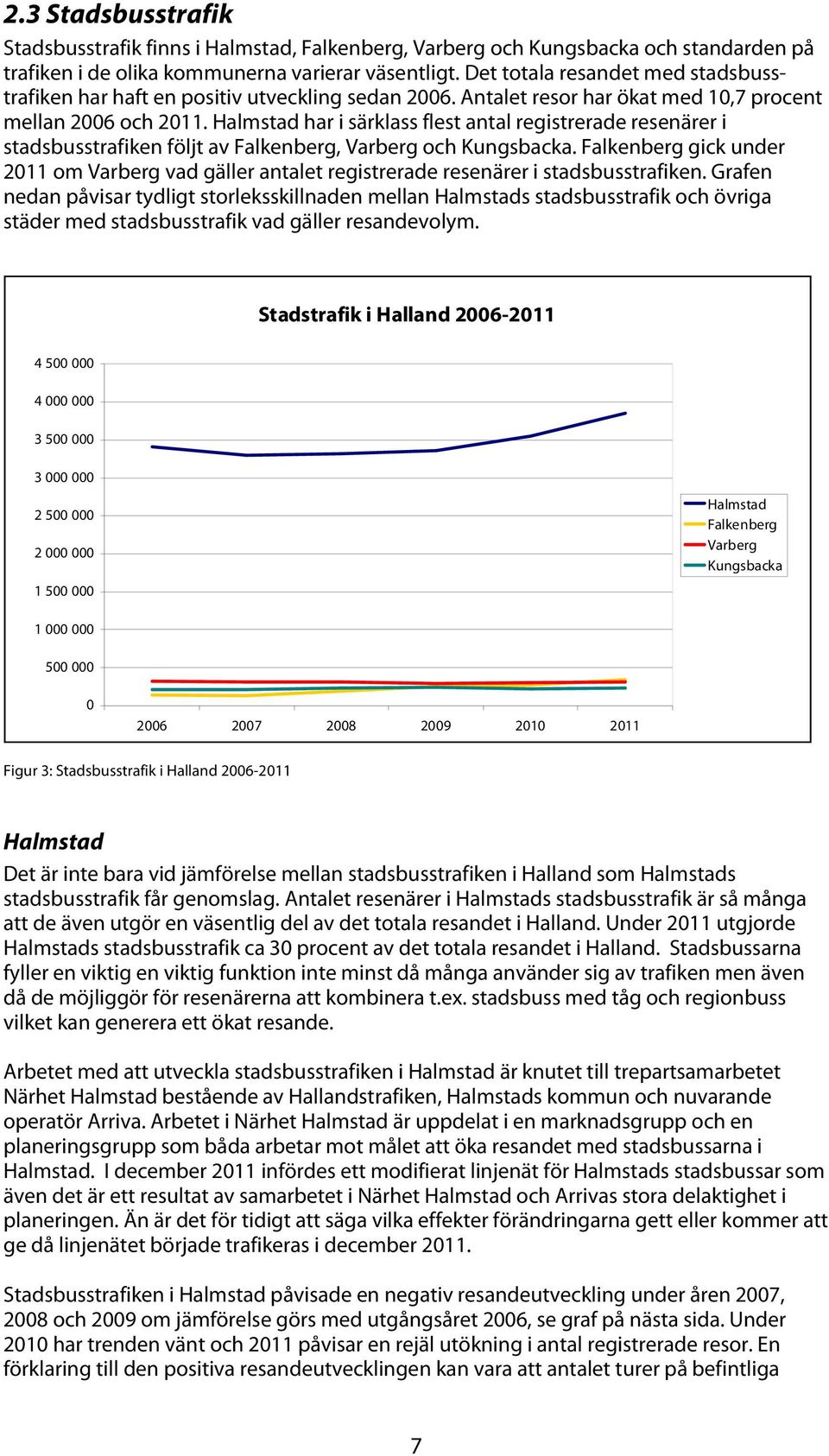 Halmstad har i särklass flest antal registrerade resenärer i stadsbusstrafiken följt av Falkenberg, Varberg och Kungsbacka.