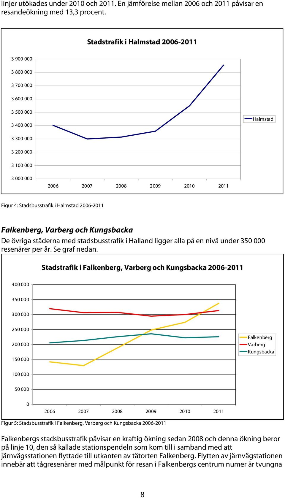 Halmstad 2006-2011 Falkenberg, Varberg och Kungsbacka De övriga städerna med stadsbusstrafik i Halland ligger alla på en nivå under 350 000 resenärer per år. Se graf nedan.
