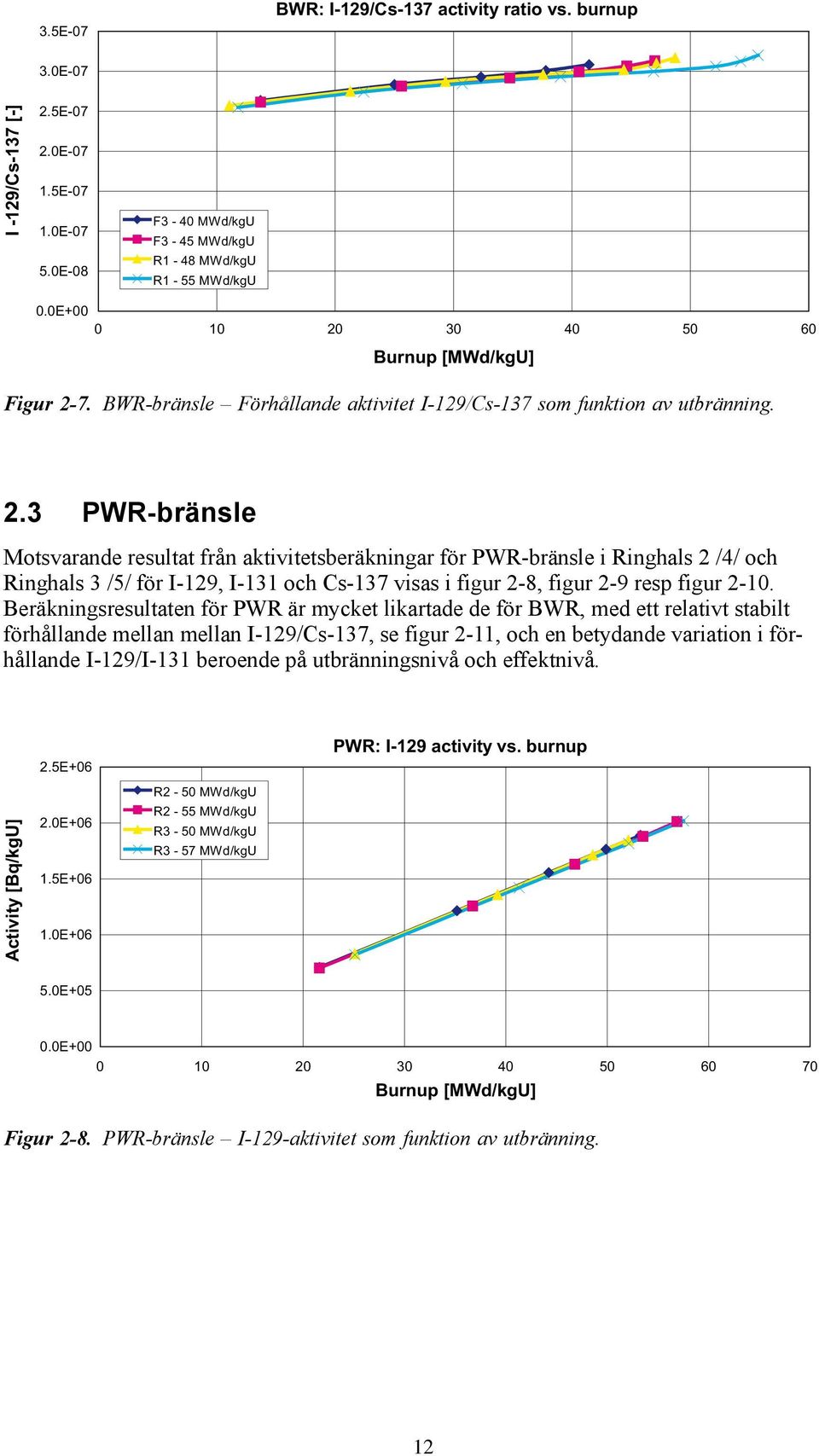 Beräkningsresultaten för PWR är mycket likartade de för BWR, med ett relativt stabilt förhållande mellan mellan /, se figur 2-11, och en betydande variation i förhållande / beroende på