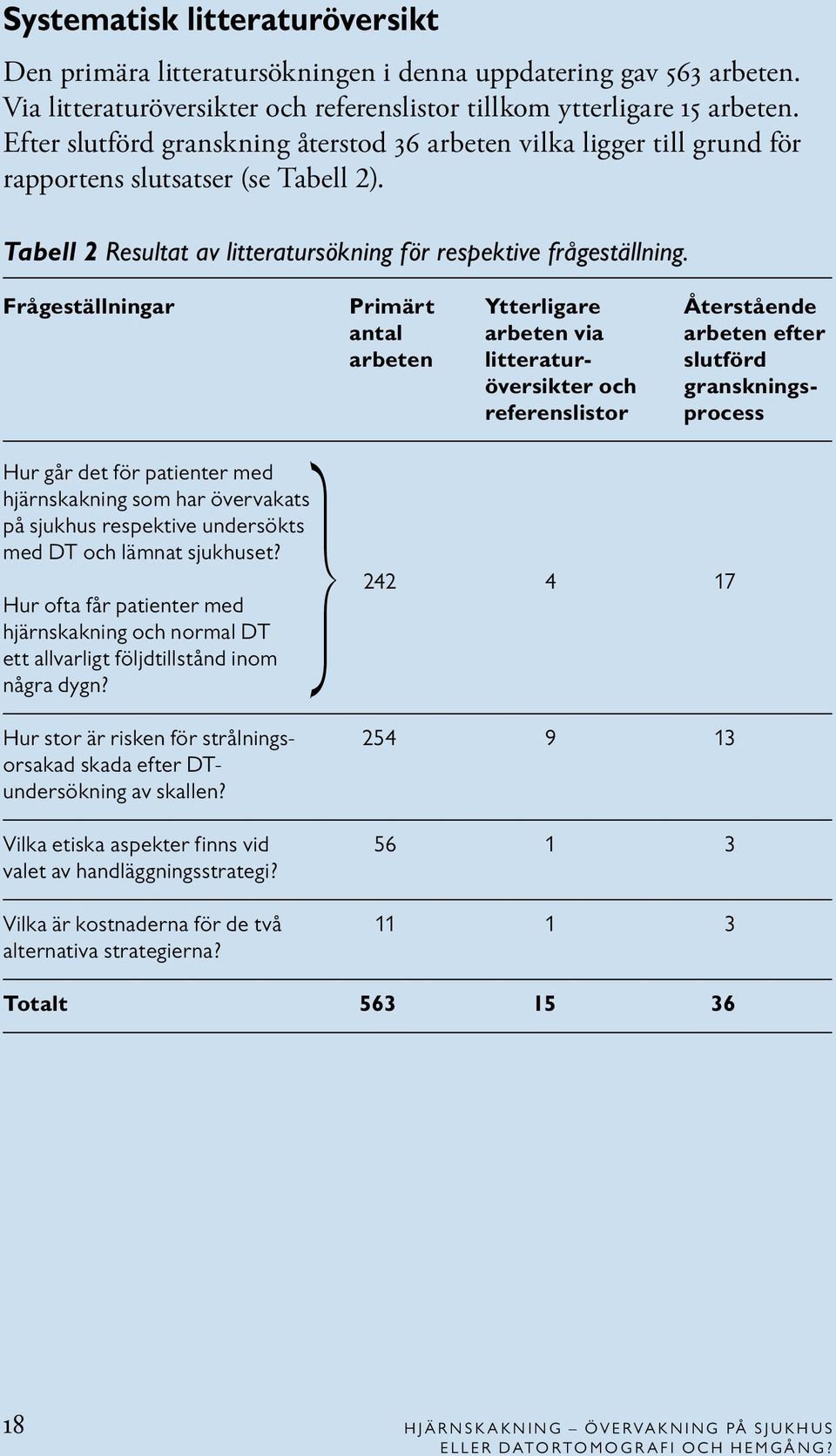 Frågeställningar Primärt Ytterligare Återstående antal arbeten via arbeten efter arbeten litteratur- slutförd översikter och granskningsreferenslistor process Hur går det för patienter med