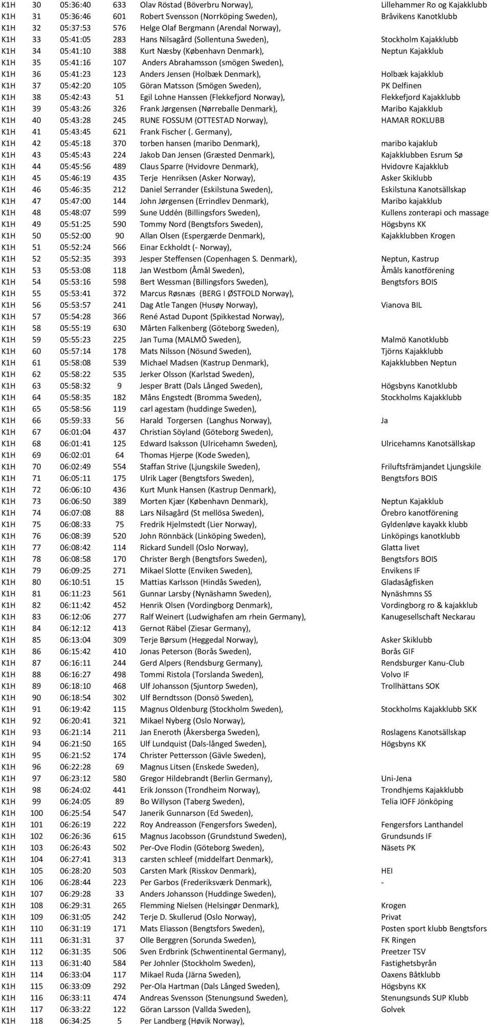Abrahamsson (smögen Sweden), K1H 36 05:41:23 123 Anders Jensen (Holbæk Denmark), Holbæk kajakklub K1H 37 05:42:20 105 Göran Matsson (Smögen Sweden), PK Delfinen K1H 38 05:42:43 51 Egil Lohne Hanssen