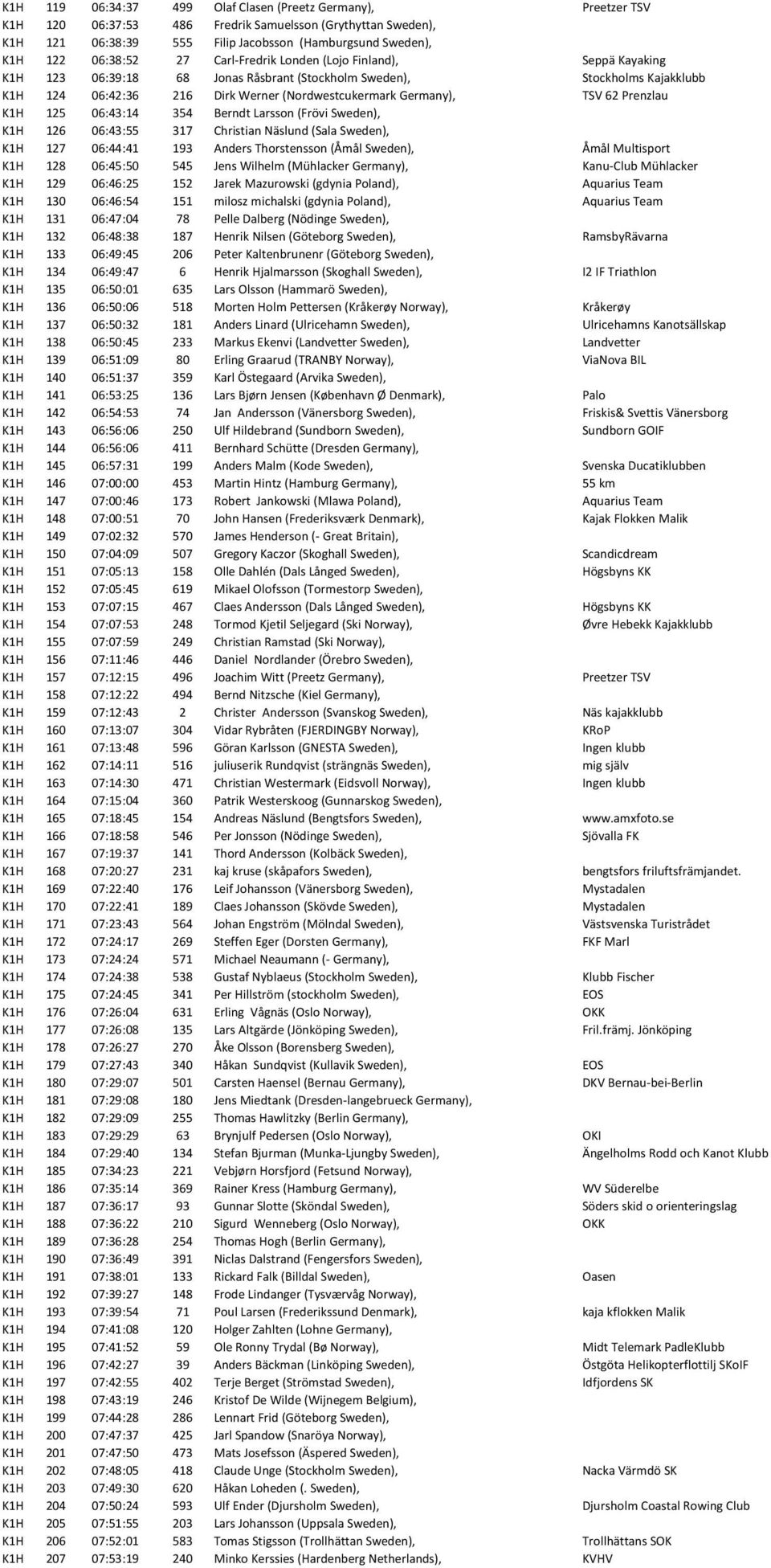 Germany), TSV 62 Prenzlau K1H 125 06:43:14 354 Berndt Larsson (Frövi Sweden), K1H 126 06:43:55 317 Christian Näslund (Sala Sweden), K1H 127 06:44:41 193 Anders Thorstensson (Åmål Sweden), Åmål