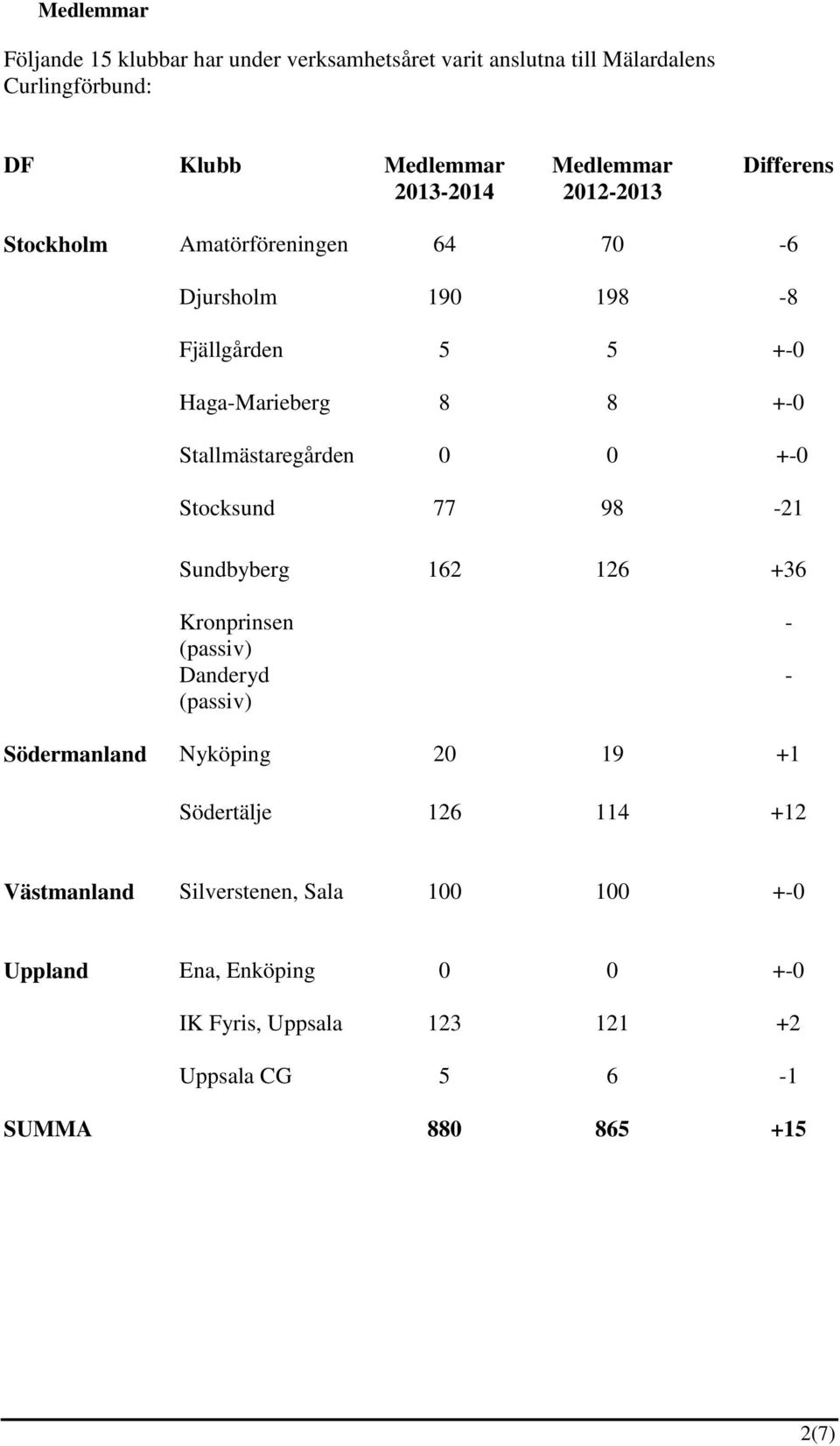 Stallmästaregården 0 0 +-0 Stocksund 77 98-21 Sundbyberg 162 126 +36 Kronprinsen (passiv) Danderyd (passiv) - - Södermanland Nyköping 20 19