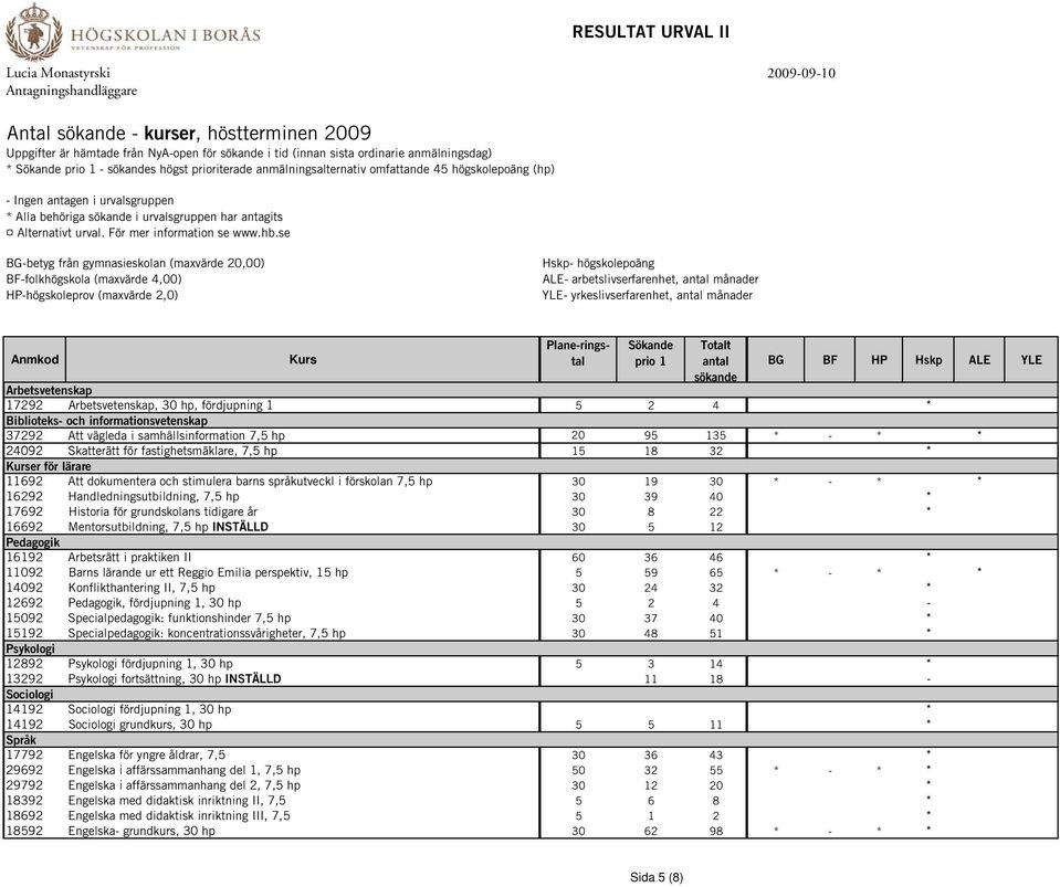18 32 * er för lärare 11692 Att dokumentera och stimulera barns språkutveckl i förskolan 7,5 hp 30 19 30 * - * * 16292 Handledningsutbildning, 7,5 hp 30 39 40 * 17692 Historia för grundskolans