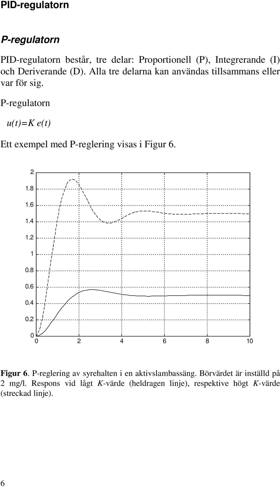 P-regulatorn u(t)=k e(t) Ett exempel med P-reglering visas i Figur 6. 2 1.8 1.6 1.4 1.2 1 0.8 0.6 0.4 0.