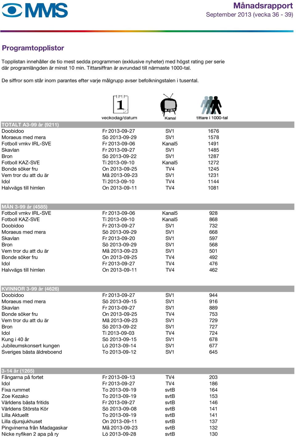 TOTALT A3-99 år (9211) Doobidoo Fr 2013-09-27 SV1 1676 Moraeus med mera Sö 2013-09-29 SV1 1578 Fotboll vmkv IRL-SVE Fr 2013-09-06 Kanal5 1491 Skavlan Fr 2013-09-27 SV1 1485 Bron Sö 2013-09-22 SV1