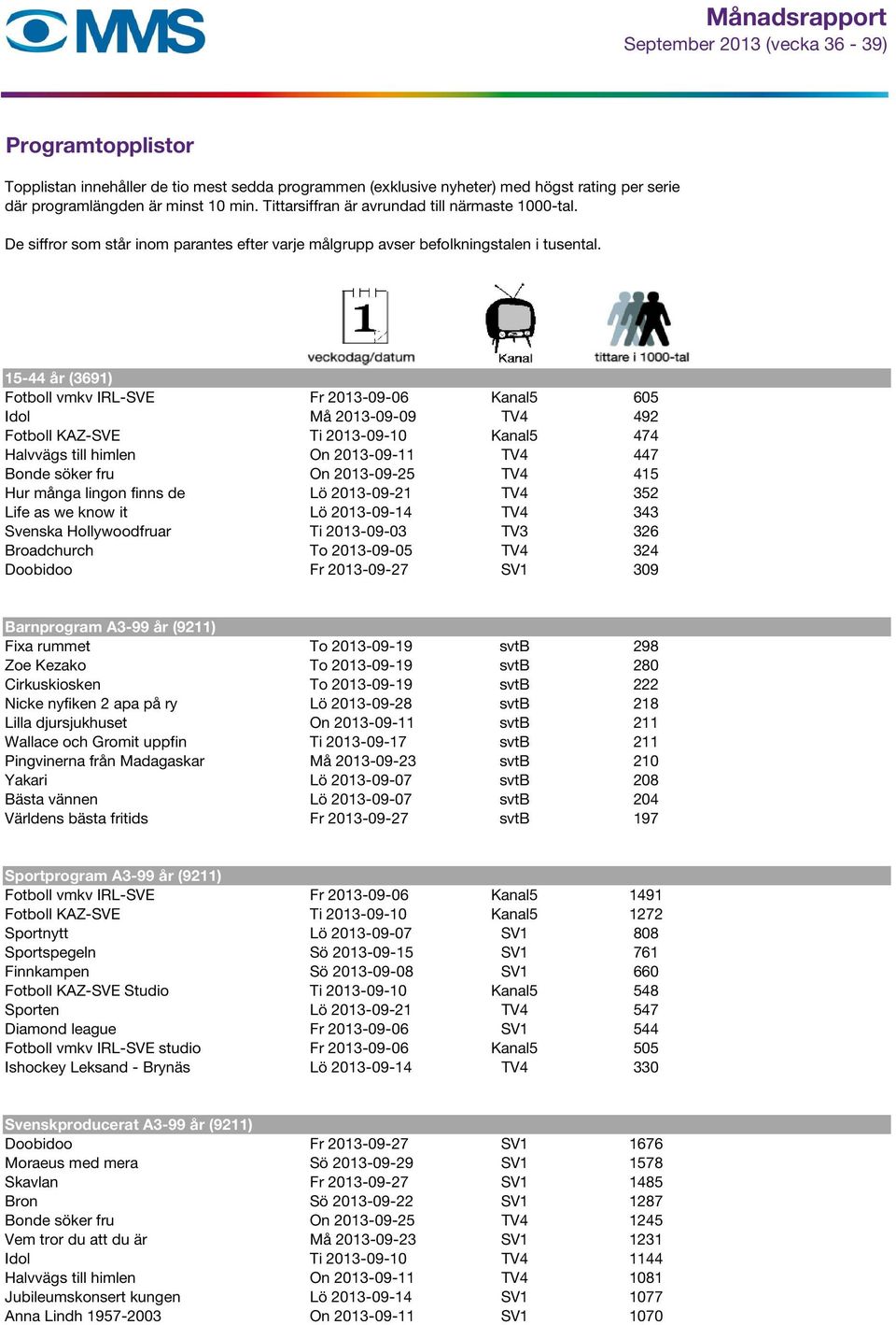 15-44 år (3691) Fotboll vmkv IRL-SVE Fr 2013-09-06 Kanal5 605 Idol Må 2013-09-09 TV4 492 Fotboll KAZ-SVE Ti 2013-09-10 Kanal5 474 Halvvägs till himlen On 2013-09-11 TV4 447 Bonde söker fru On