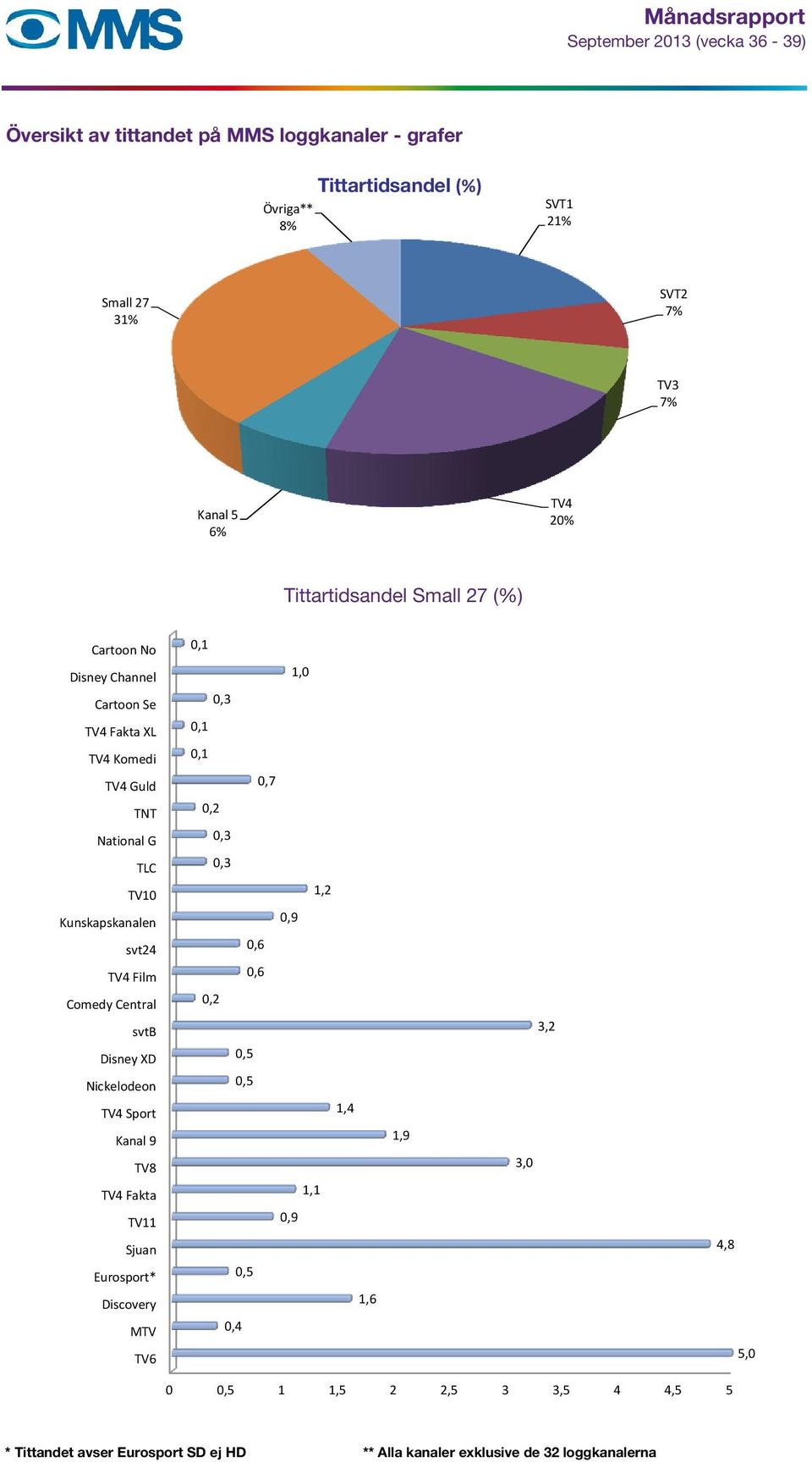 Kunskapskanalen svt24 TV4 Film Comedy Central svtb Disney XD Nickelodeon TV4 Sport Kanal 9 TV8 TV4 Fakta TV11 Sjuan Eurosport* Discovery MTV TV6 0,1 1,0 0,3 0,1 0,1 0,7 0,2