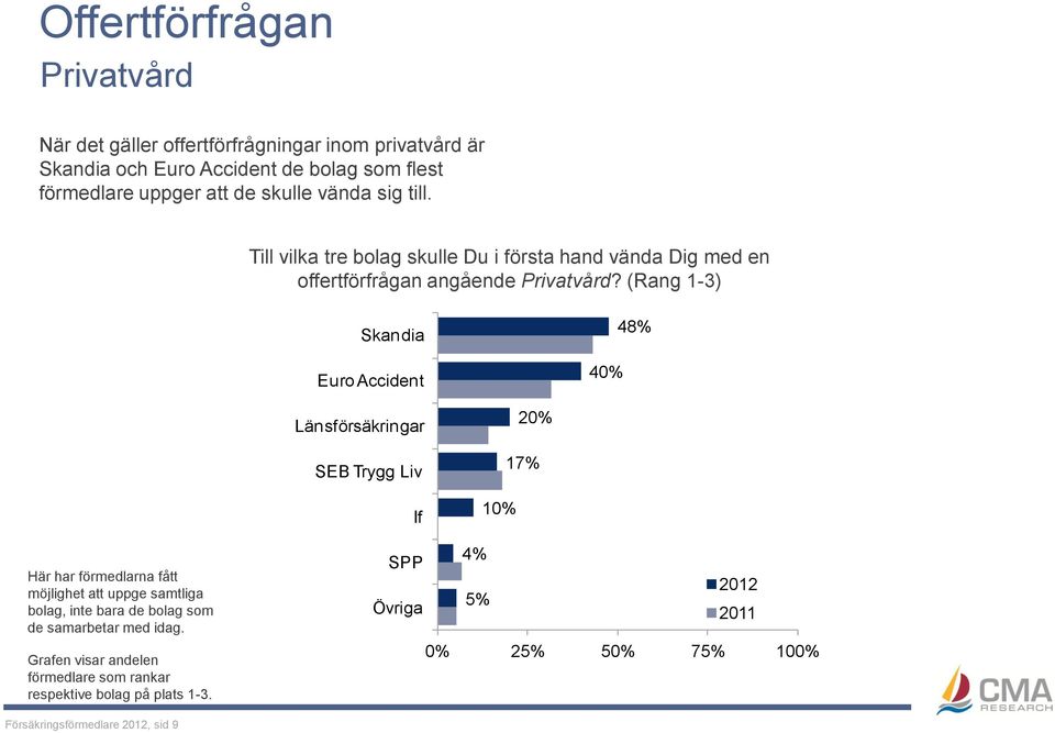(Rang 1-3) 40% 48% 10% 20% 17% Här har förmedlarna fått möjlighet att uppge samtliga bolag, inte bara de bolag som de