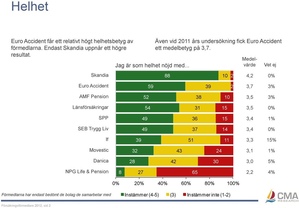 88 10 2 Medelvärde Vet ej 4,2 0% 59 39 2 3,7 3% AMF Pension 52 38 10 3,5 3% 54 31 15 3,5 0% 49 36 15 3,4 1% 49 37 14 3,4 0% 39 51 11