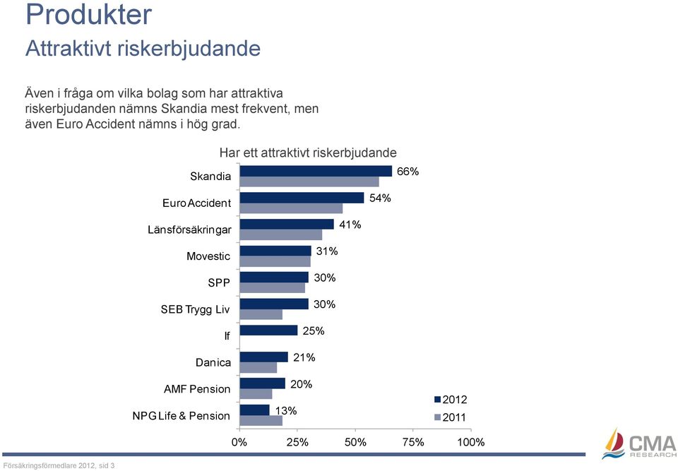 grad. Har ett attraktivt riskerbjudande 66% 54% 41% Danica AMF Pension