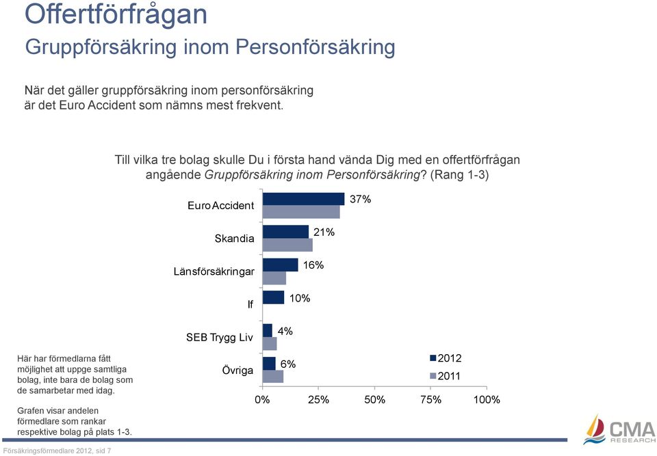 Till vilka tre bolag skulle Du i första hand vända Dig med en offertförfrågan angående Gruppförsäkring inom Personförsäkring?