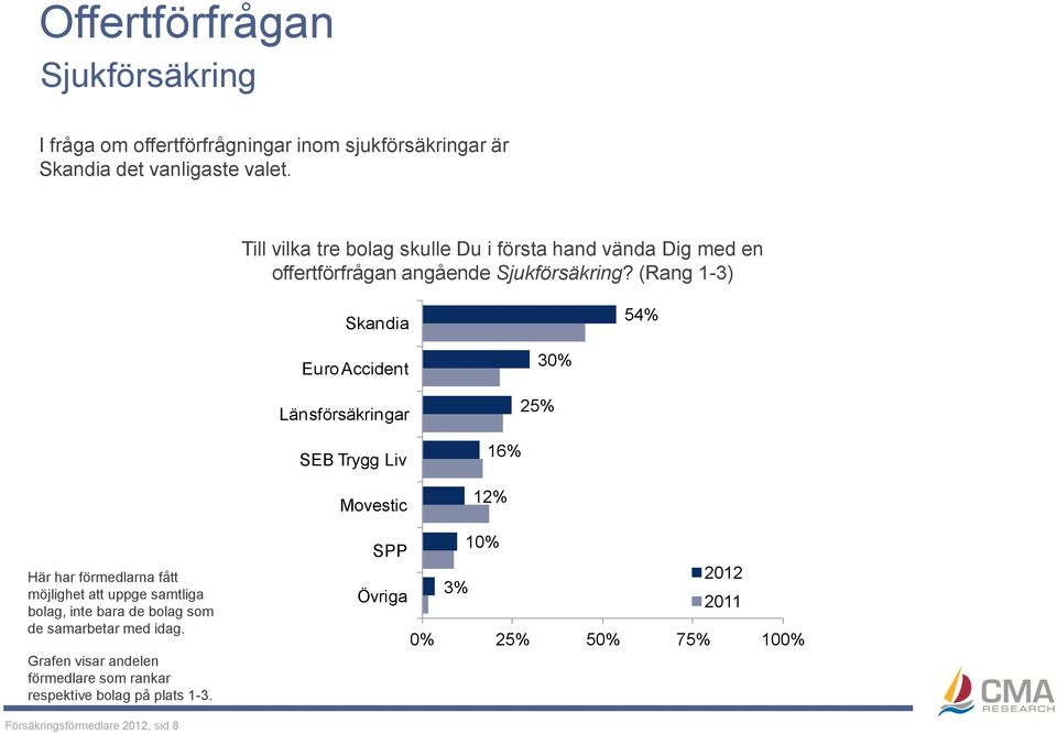(Rang 1-3) 54% 30% 25% 16% 12% Här har förmedlarna fått möjlighet att uppge samtliga bolag, inte bara de bolag som