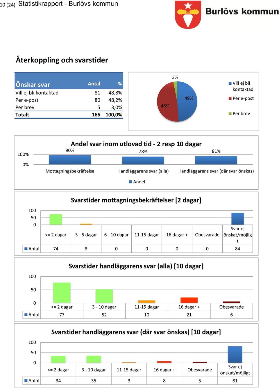 dagar] <= 2 dagar 3-5 dagar 6-10 dagar 11-15 dagar 16 dagar + Obesvarade Svar ej önskat/möjlig t Antal 74 8 0 0 0 0 84 100 Svarstider handläggarens svar (alla) [10 dagar] 50 0 <= 2 dagar 3-10 dagar