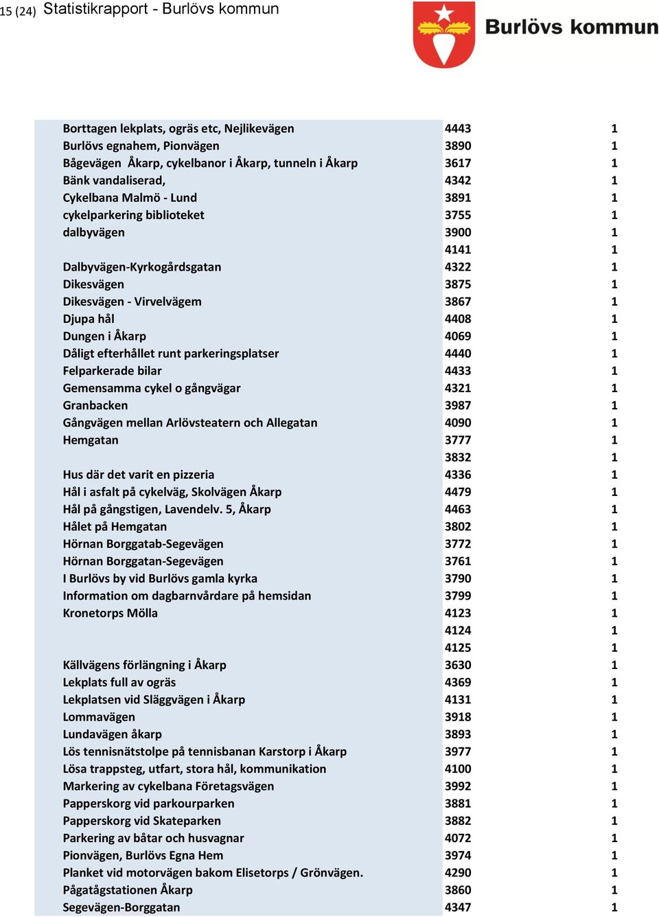 Dåligt efterhållet runt parkeringsplatser 4440 1 Felparkerade bilar 4433 1 Gemensamma cykel o gångvägar 4321 1 Granbacken 3987 1 Gångvägen mellan Arlövsteatern och Allegatan 4090 1 Hemgatan 3777 1