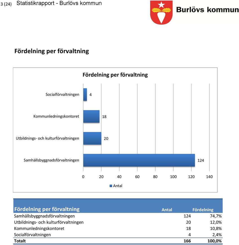 Antal Fördelning per förvaltning Antal Fördelning Samhällsbyggnadsförvaltningen 124 74,7% Utbildnings-