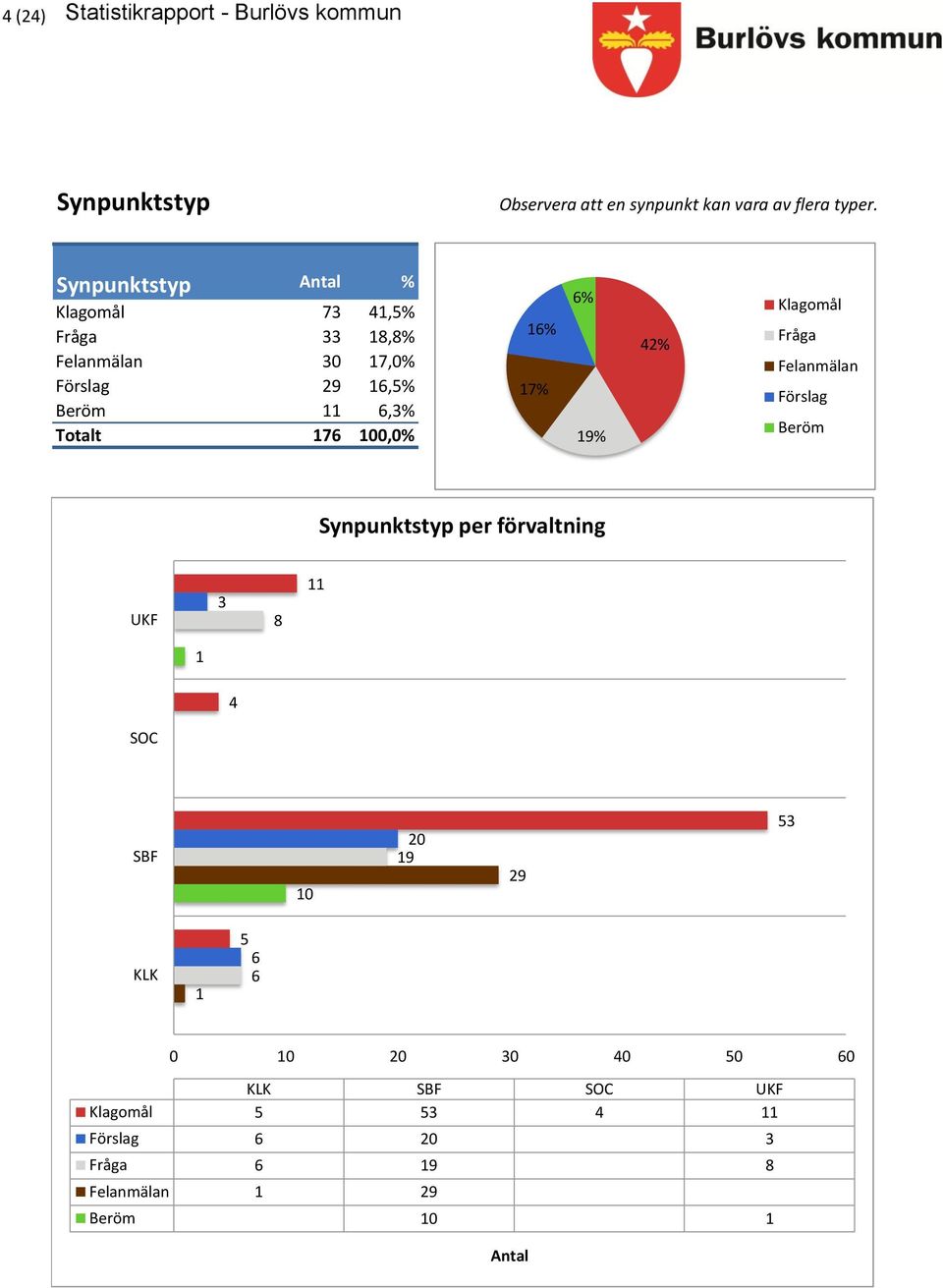 176 100,0% 16% 17% 6% 19% 42% Klagomål Fråga Felanmälan Förslag Beröm Synpunktstyp per förvaltning UKF 3 8 11 1