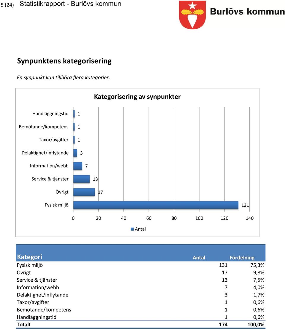 Service & tjänster Övrigt 13 17 Fysisk miljö 131 0 20 40 60 80 100 120 140 Antal Kategori Antal Fördelning Fysisk miljö 131 75,3%