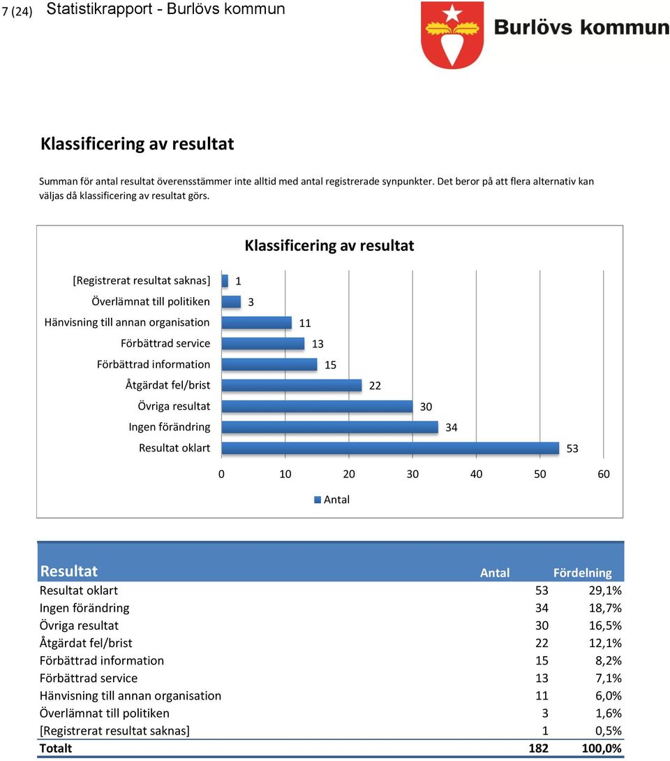 Klassificering av resultat [Registrerat resultat saknas] Överlämnat till politiken Hänvisning till annan organisation Förbättrad service Förbättrad information Åtgärdat fel/brist Övriga resultat